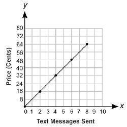 The graph below represents the price of sending text messages using the services of a phone company