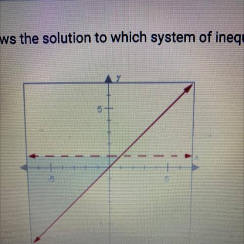 The graph below shows the solution to which system of inequalities?

O A. Xs1 and y> x
OB. ys 1