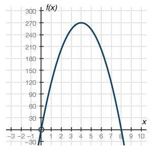 Part B: What is an approximate average rate of change of the graph from x = 1 to x = 4, and what do