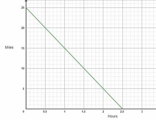 PLZ HURRY IT'S URGENT!!!

Dustin is riding his bike to the beach. The graph represents his distanc