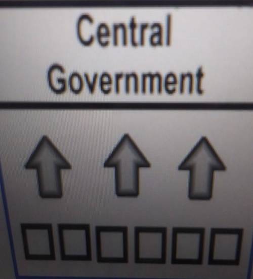Which government system is being represented with the following image?

A. FederalB. CommunistC. C