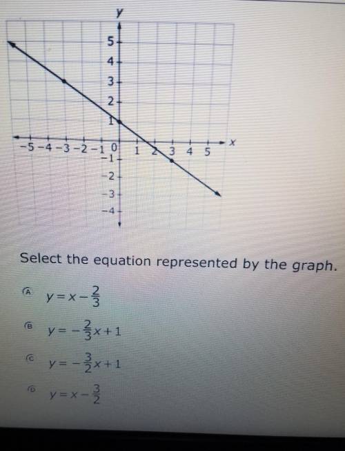 Select the equation represented by the graph
