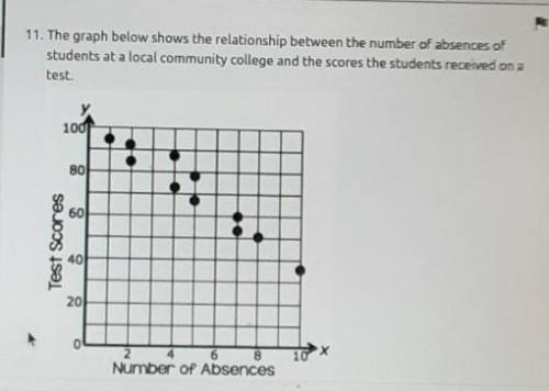 the graph below shows the relationship between the number of absence of students at a local communi