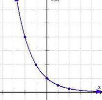 HELP ME PLZ!

Part A: Is the graph below an example of exponential growth or decay? Justify your a