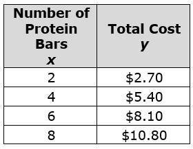 !please help

1] Bonnie is buying protein bars from the health food store. The table below shows t