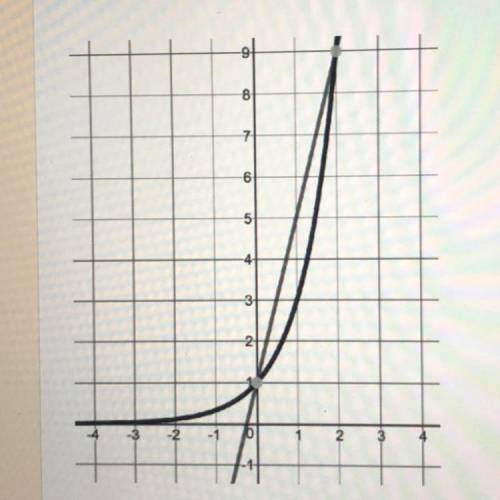 The following graph shows the system of functions: f(x) = 4x + 1 and g(x) = 3^x.

What is f(1) + +
