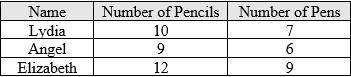 The table below shows the number of pencils and pens three friends have in their backpacks.

Who h
