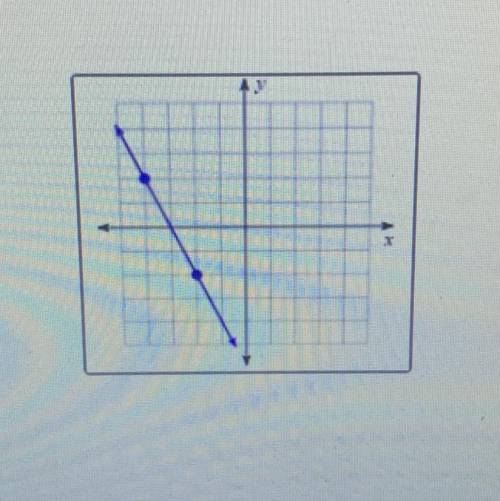 What kind of graph is this ? 
A. Positive 
B. Negative 
C. Zero 
D. Undefined