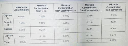 The probabilities of contamination in medicine capsules due to the presence of heavy metals and dif