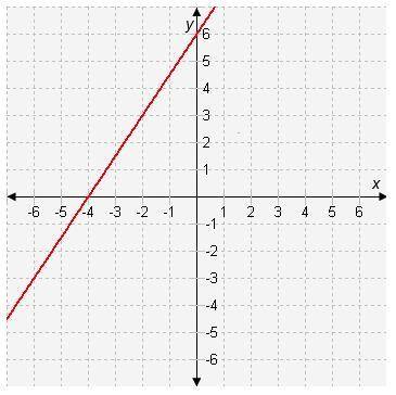 WILL GIVE BRAINLIEST

This table represents a linear function.
x y
0 5
5 15
This graph represents
