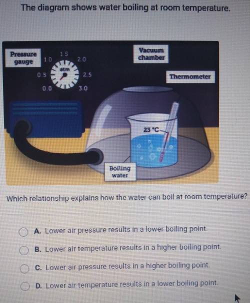 The diagram shows water boiling at room temperature. 15 Pressure gauge Vacuum chamber 2.0 0.5 2.5 T