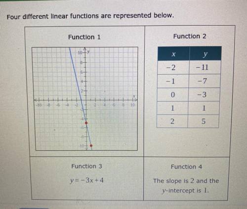 (A) Which function has the graph with the greatest y-intercept?

(B) Which functions have graphs w