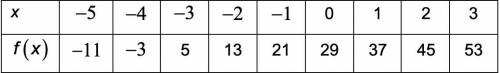 The table shows a linear function

(a) Determine the difference of outputs of any two inputs that
