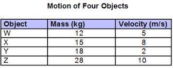 Hurry up i'm being times shdsy93u20

The chart shows masses and velocities of four objects.A 3-col