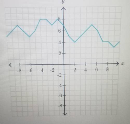 Help!find the output y when the input x is 7. look at the picture!