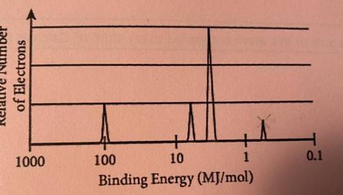The peak in the graph above measures at 100. MJ/mol. Calculate the wavelength of the photon emitted