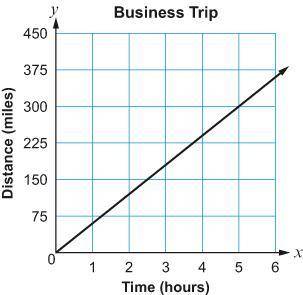 The graph shows the time and distance Mr. Patel has driven while on a business trip.

What is the