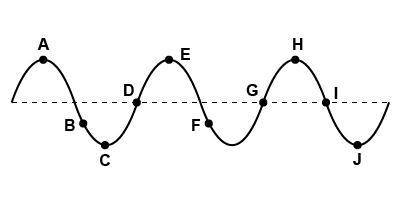 Define wavelength and identify TWO points that could be used in the diagram to measure it.