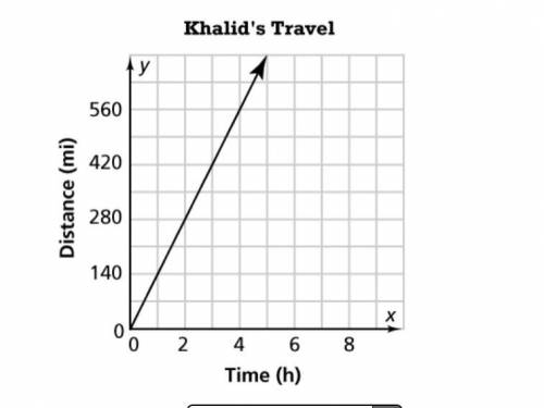 Khalid and Jesse took different overnight trains. The graph shows the relationship between the tota