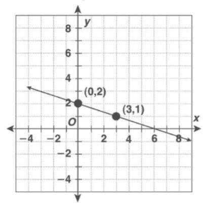 Which of the following equations represents the line that is graphed on the coordinate grid below?