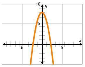 Identify the graph of the inverse of the function g(x) shown here.
