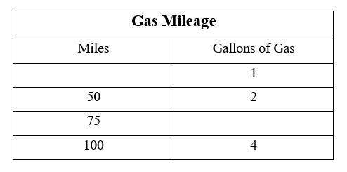How far can a car travel on 1 gallon of gasoline?