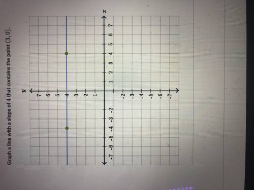 Graph a line with a slope of 4 that contains the point (3,0)