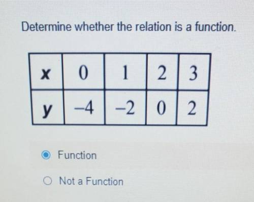 Determine whether the relation is a function. х 0 1 2 3 у -4 -2 0 2 Function O Not a Function