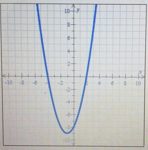 Can someone help me write the equation of axis of symmetry from the graph shown please?