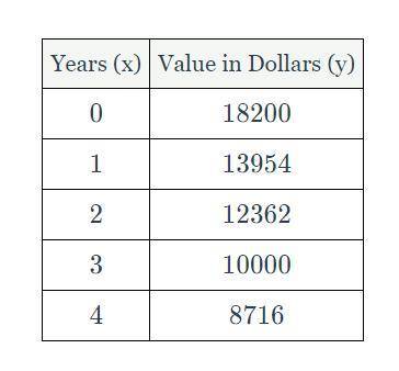 The accompanying table shows the value of a car over time that was purchased for 18200 dollars, whe