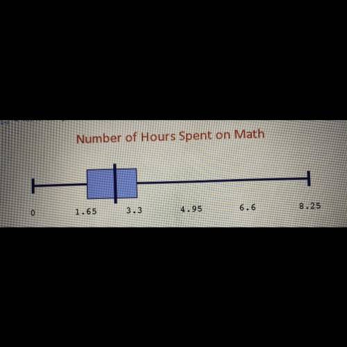 The following box plot shows the number of hours students have spent of math this week. what inform