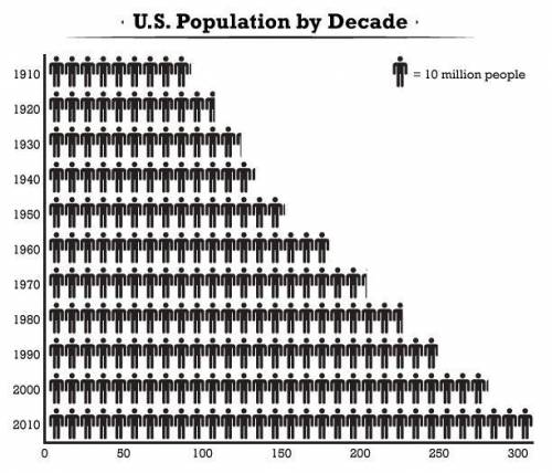 Imagine that this chart showed the population in the 1800s as well. What would the population be in