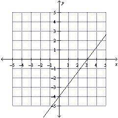 The graph below represents one function, and the table represents a different function. How are the