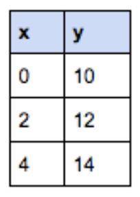 Use the table below to answer the following questions:

What is the slope? (Write only the number)