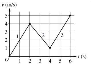 The graph above shows the velocity v as a function of time t of a 0.50 kg mass. There are three seg