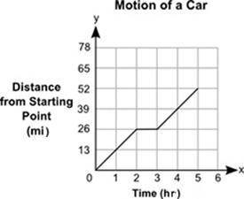The distance, y, in miles, traveled by a car for a certain amount of time, x, in hours, is shown in