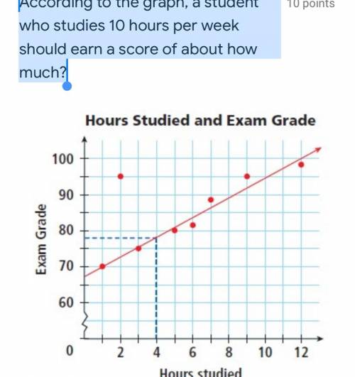 According to the graph, a student who studies 10 hours per week should earn a score of about how mu