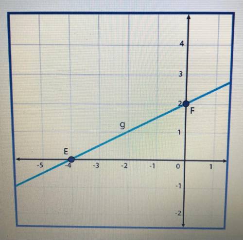 Line g is dilated by a scale factor of 1/2 from the origin to create line g'. Where are points E' a