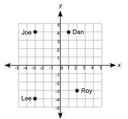 The map shows the location of the houses of Dan, Joe, Lee, and Roy:

The coordinates of the commun