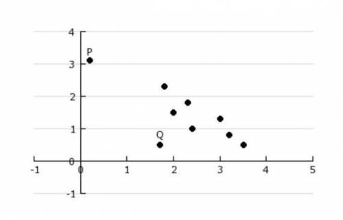 The scatterplot for a set of data points is shown. Identify any potential outliers.