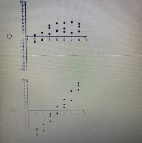 Which of these graphs represents the residuals for a scatter plot that is fit well by a linear mode