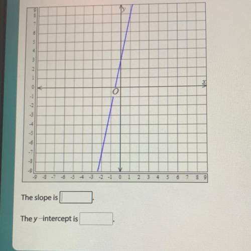 Find the slope and the y - interpret of the line in graph