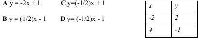 The table of ordered pairs shows the coordinates of the two points on the

graph of a function. Wh