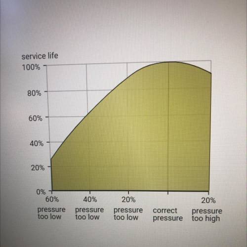 1
The tire pressure is 20% underinflated.
The service life is reduced by...
%
check