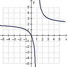Which graph represents the function