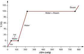 Analyze and interpret a phase change using the graph of water found below.