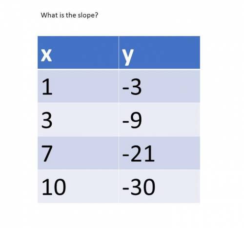 Is this table a function?

Yes, because every y is matched with only one x
Yes, because every x is