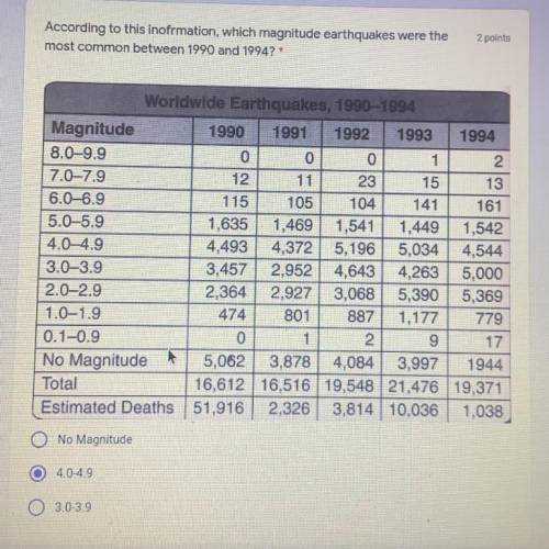 According to this inofrmation, which magnitude earthquakes were the

most common between 1990 and