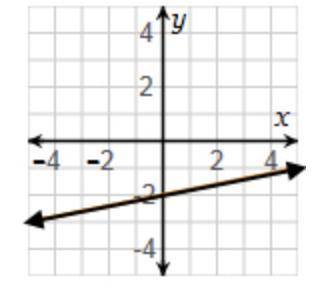 What is the domain of the function represented by the graph?

A. all real numbers
B. Negative 4 le
