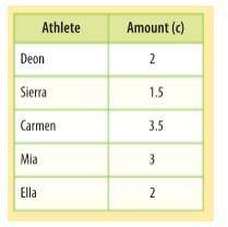 The table shows the amount of water each athlete drinks during soccer practice. How many quarts of